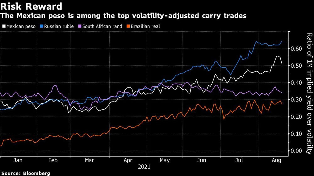 El peso mexicano se encuentra entre las principales operaciones divisas de carry trade ajustadas a la volatilidad. El peso mexicano se encuentra entre las principales operaciones divisas de carry trade ajustadas a la volatilidad.