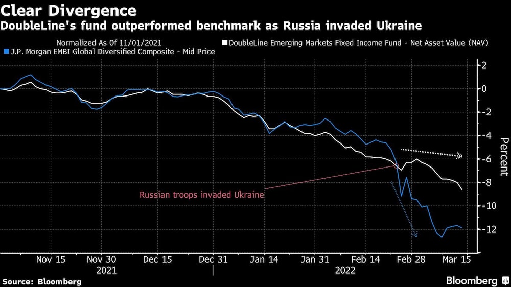 El fondo de DoubleLine superó al índice de referencia cuando Rusia invadió Ucrania El fondo de DoubleLine superó al índice de referencia cuando Rusia invadió Ucrania