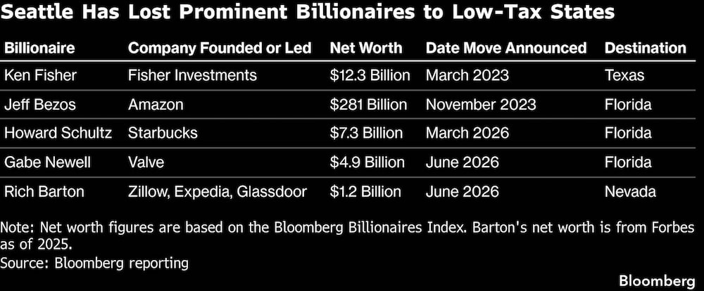Seattle Has Lost Prominent Billionaires to Low-Tax States Seattle Has Lost Prominent Billionaires to Low-Tax States