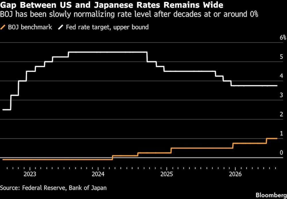 Gap Between US and Japanese Rates Remains Wide | BOJ has been slowly normalizing rate level after decades at or around 0% Gap Between US and Japanese Rates Remains Wide | BOJ has been slowly normalizing rate level after decades at or around 0%