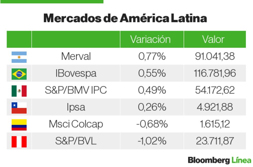Mercados América Latina Mercados América Latina