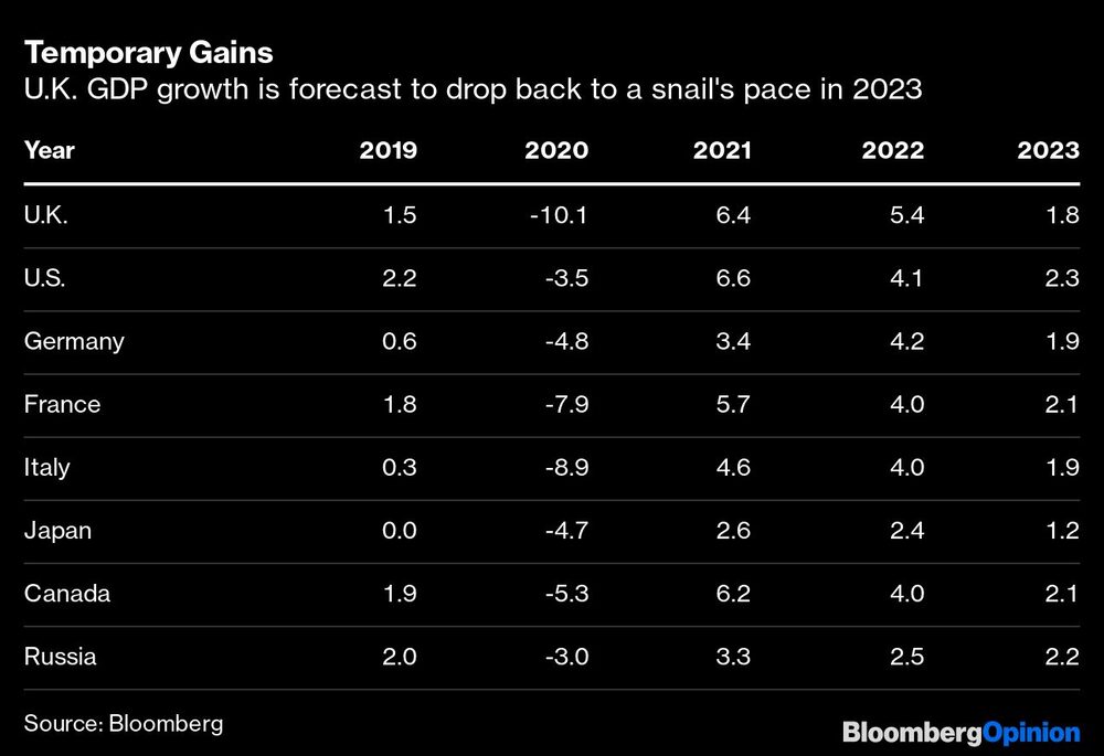El fuerte crecimiento en el PBI de Inglaterra será temporario, estiman economistas encuestados por Bloomberg El fuerte crecimiento en el PBI de Inglaterra será temporario, estiman economistas encuestados por Bloomberg