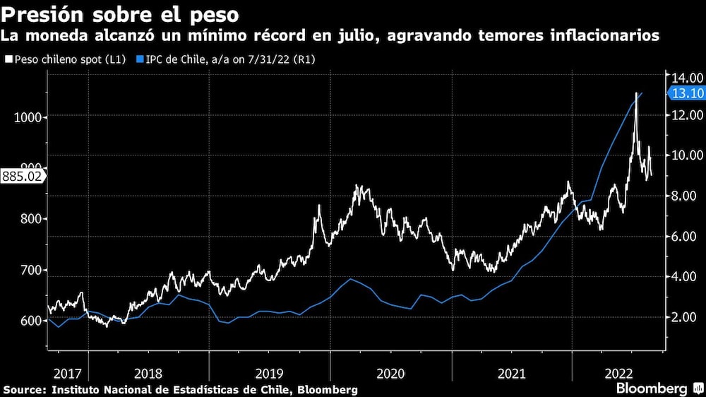 La moneda alcanzó un mínimo récord en julio, agravando temores inflacionarios La moneda alcanzó un mínimo récord en julio, agravando temores inflacionarios