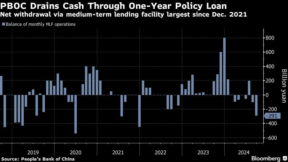 PBOC Drains Cash Through One-Year Policy Loan | Net withdrawal via medium-term lending facility largest since Dec. 2021 PBOC Drains Cash Through One-Year Policy Loan | Net withdrawal via medium-term lending facility largest since Dec. 2021