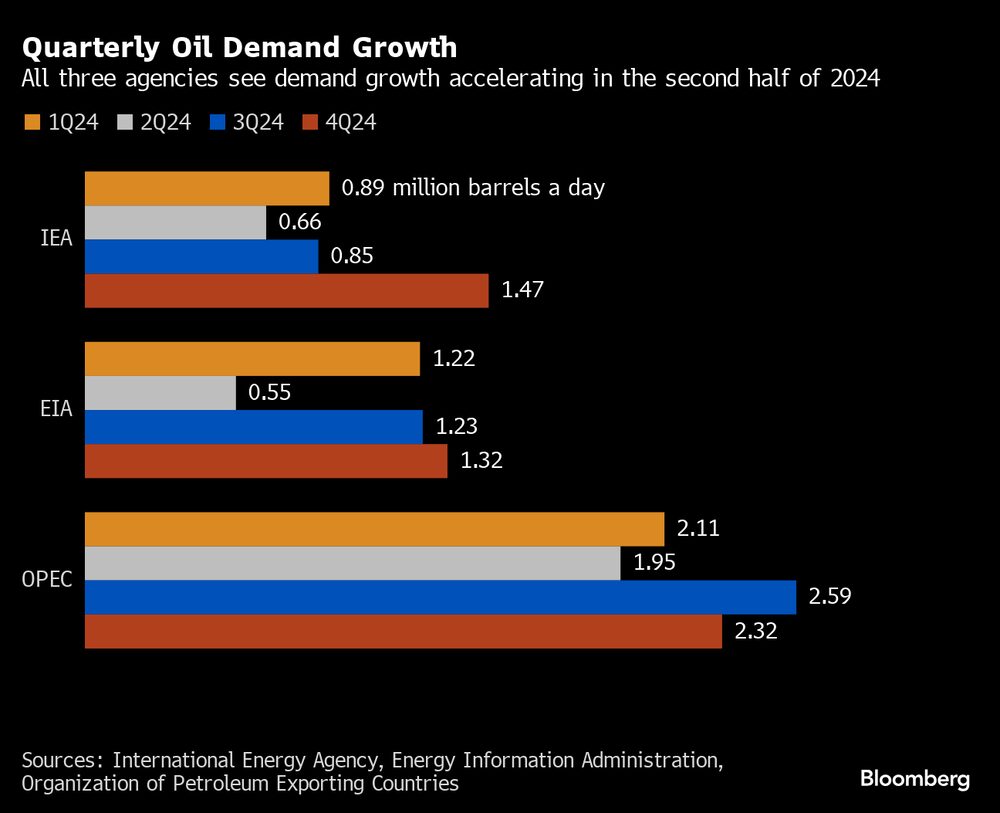 Crecimiento trimestral de la demanda del crudo. Fuentes: Agencia Internacional de la Energía, Administración de Información Energética, Organización de Países Exportadores de Petróleo Crecimiento trimestral de la demanda del crudo. Fuentes: Agencia Internacional de la Energía, Administración de Información Energética, Organización de Países Exportadores de Petróleo