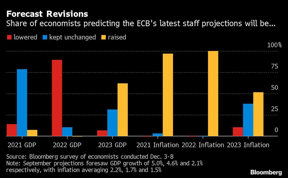 Revisiones de las previsiones Revisiones de las previsiones