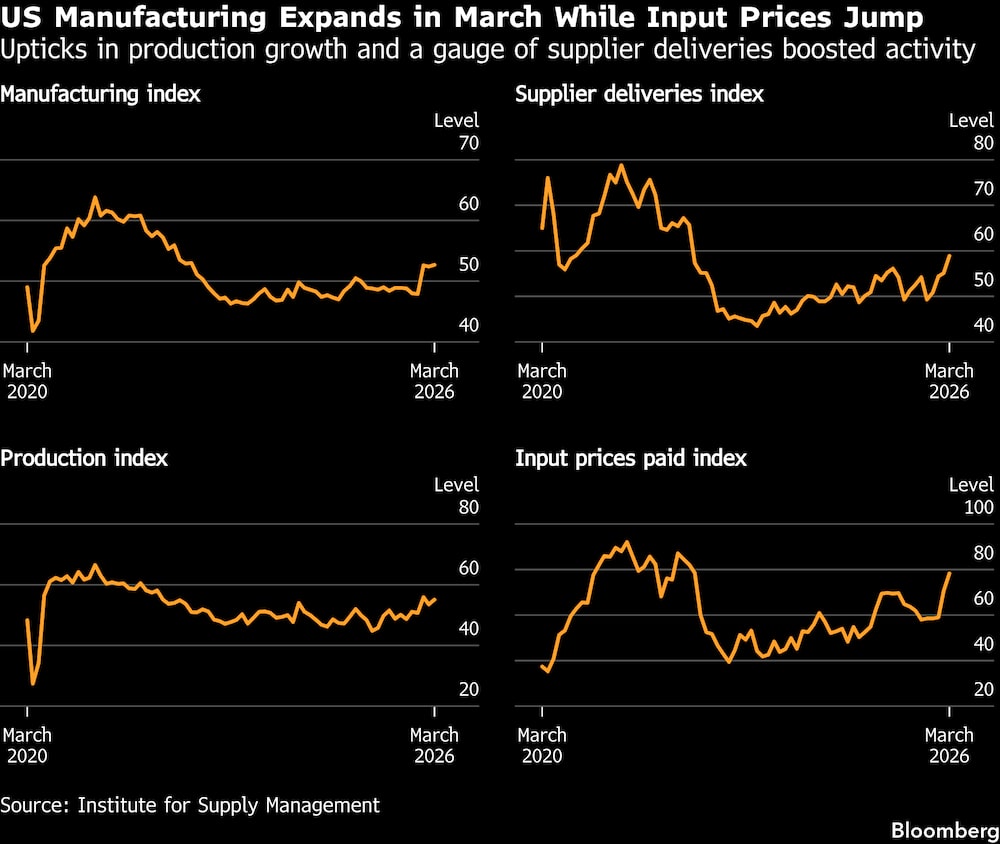 El sector manufacturero estadounidense crece en marzo, mientras que los precios de los insumos se disparan. El sector manufacturero estadounidense crece en marzo, mientras que los precios de los insumos se disparan.