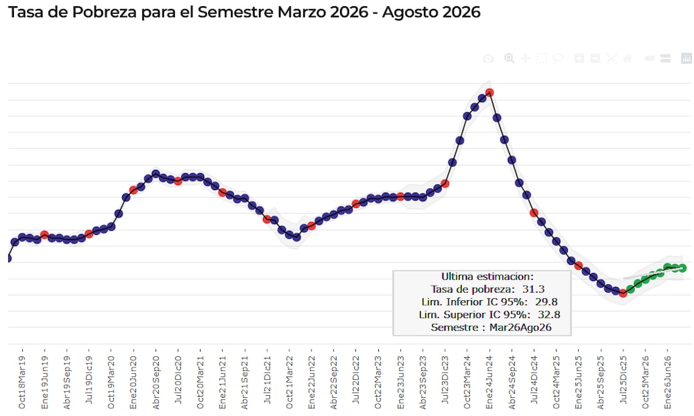 La pobreza ha repuntado en la Argentina desde diciembre de 2025, según la Di Tella. La pobreza ha repuntado en la Argentina desde diciembre de 2025, según la Di Tella.