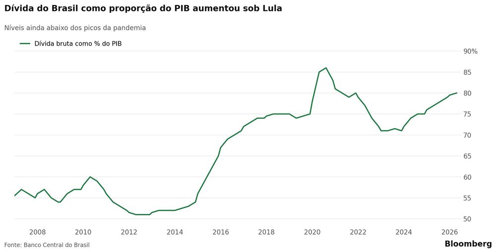 Dívida do Brasil em proporção ao PIB aumentou sob Lula Dívida do Brasil em proporção ao PIB aumentou sob Lula