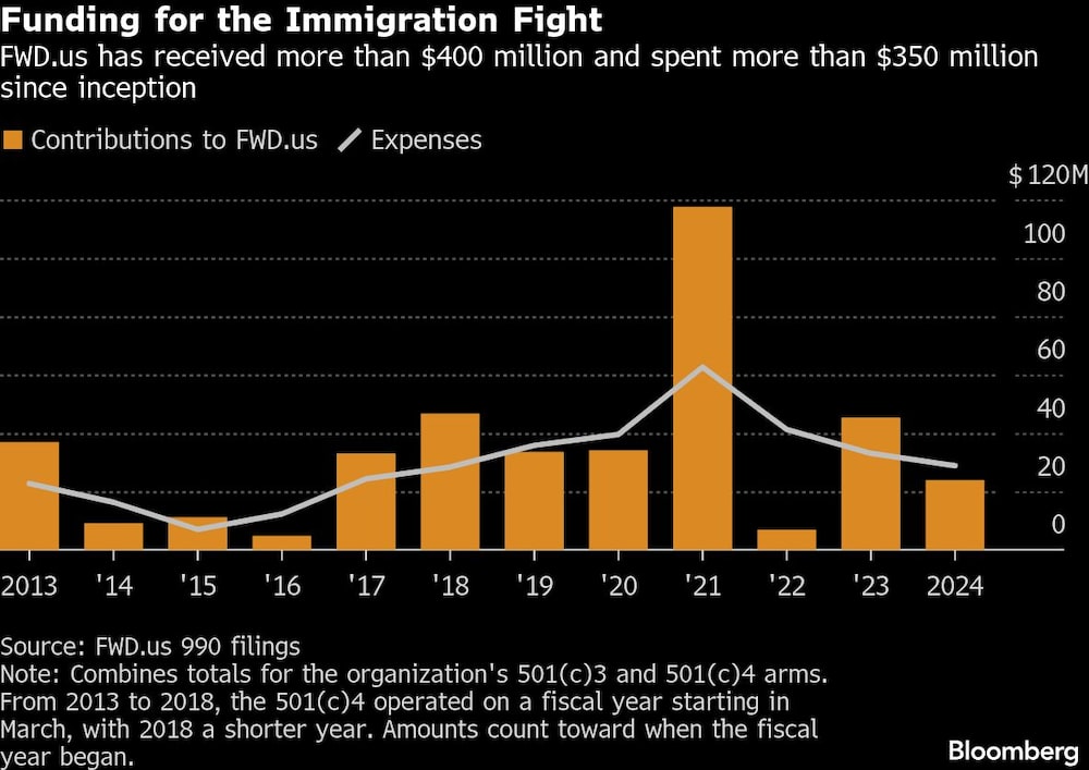 Funding for the Immigration Fight | FWD.us has received more than $400 million and spent more than $350 million since inception Funding for the Immigration Fight | FWD.us has received more than $400 million and spent more than $350 million since inception
