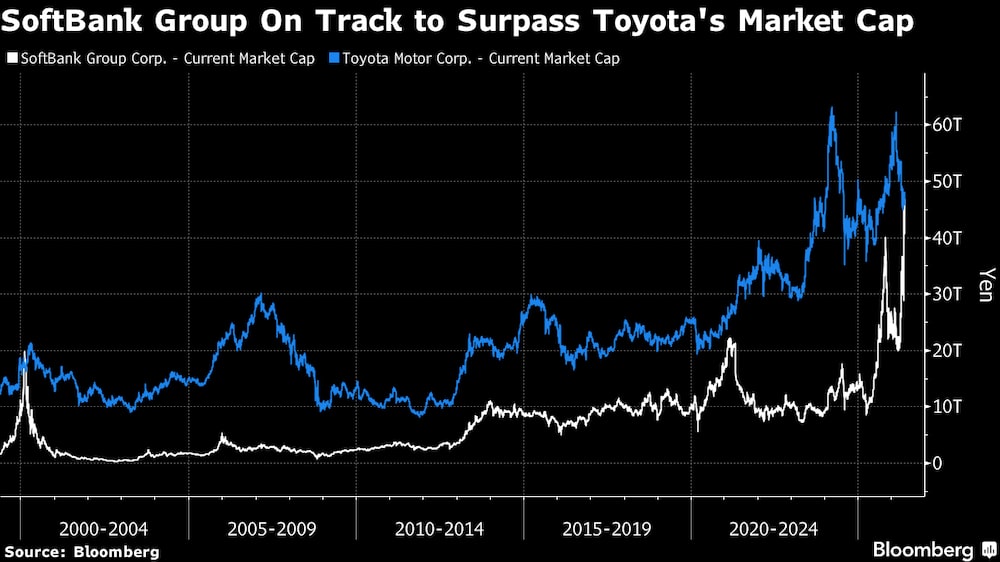 El Grupo SoftBank va camino de superar la capitalización bursátil de Toyota. El Grupo SoftBank va camino de superar la capitalización bursátil de Toyota.
