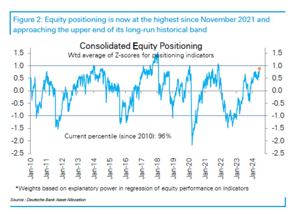 Gráfico 2: El posicionamiento de la renta variable es ahora el más alto desde noviembre de 2021 y se acerca al extremo operativo de su banda histórica a largo plazo Gráfico 2: El posicionamiento de la renta variable es ahora el más alto desde noviembre de 2021 y se acerca al extremo operativo de su banda histórica a largo plazo