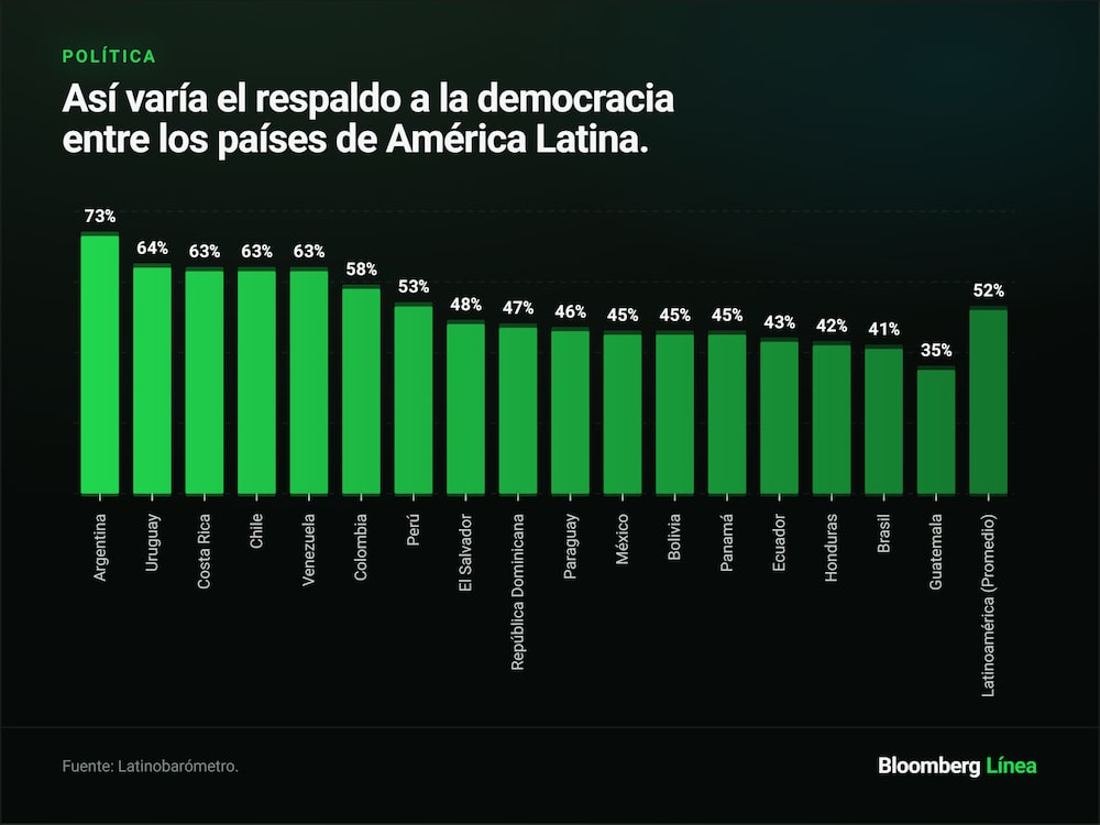 Así varía el respaldo a la democracia entre los países de América Latina. Así varía el respaldo a la democracia entre los países de América Latina.