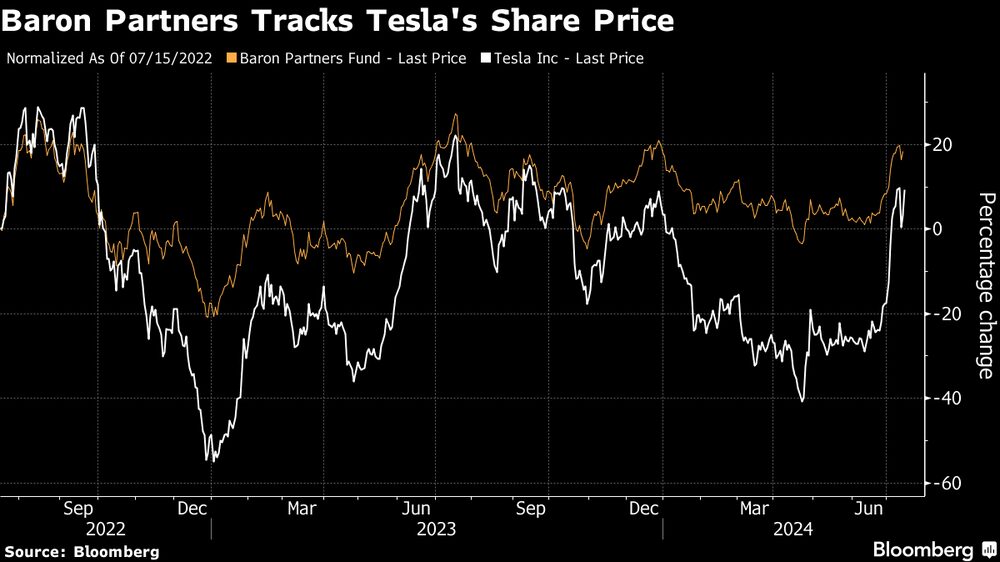 Los socios de Baron siguen la cotización de Tesla. Los socios de Baron siguen la cotización de Tesla.