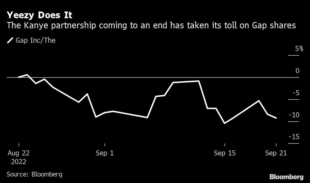 El final del acuerdo entre Kanye y Gap ha causado una baja de las acciones del minorista de ropa El final del acuerdo entre Kanye y Gap ha causado una baja de las acciones del minorista de ropa