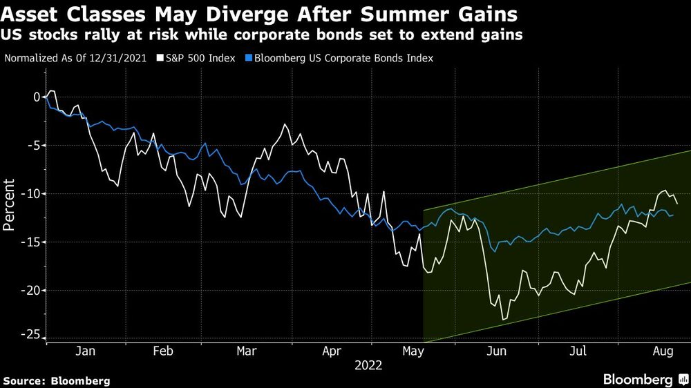 Las acciones de EE.UU. se arriesgan, mientras que los bonos corporativos se preparan para ampliar las ganancias Las acciones de EE.UU. se arriesgan, mientras que los bonos corporativos se preparan para ampliar las ganancias