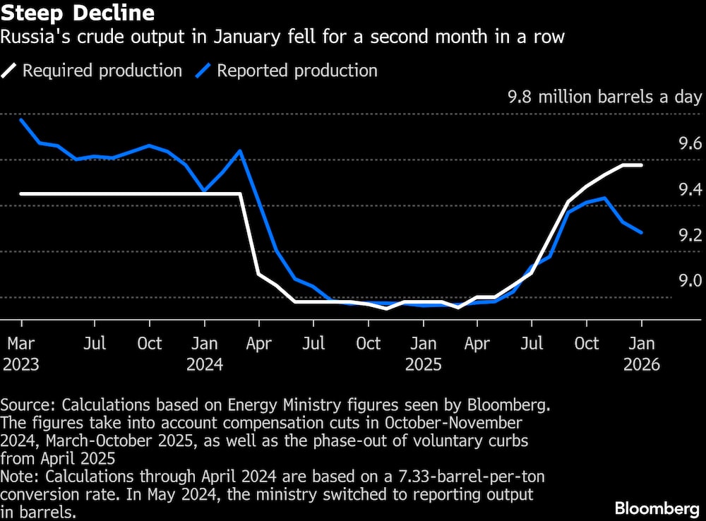 La producción de crudo de Rusia en enero cayó por segundo mes consecutivo. La producción de crudo de Rusia en enero cayó por segundo mes consecutivo.