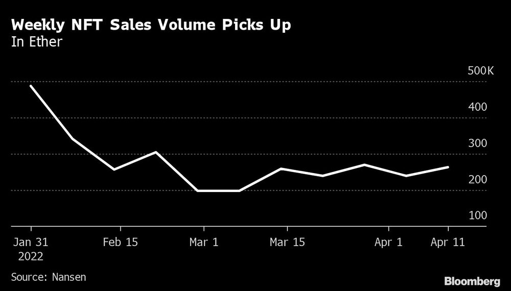 El volumen de ventas semanales de NFT repunta
En ether El volumen de ventas semanales de NFT repunta
En ether