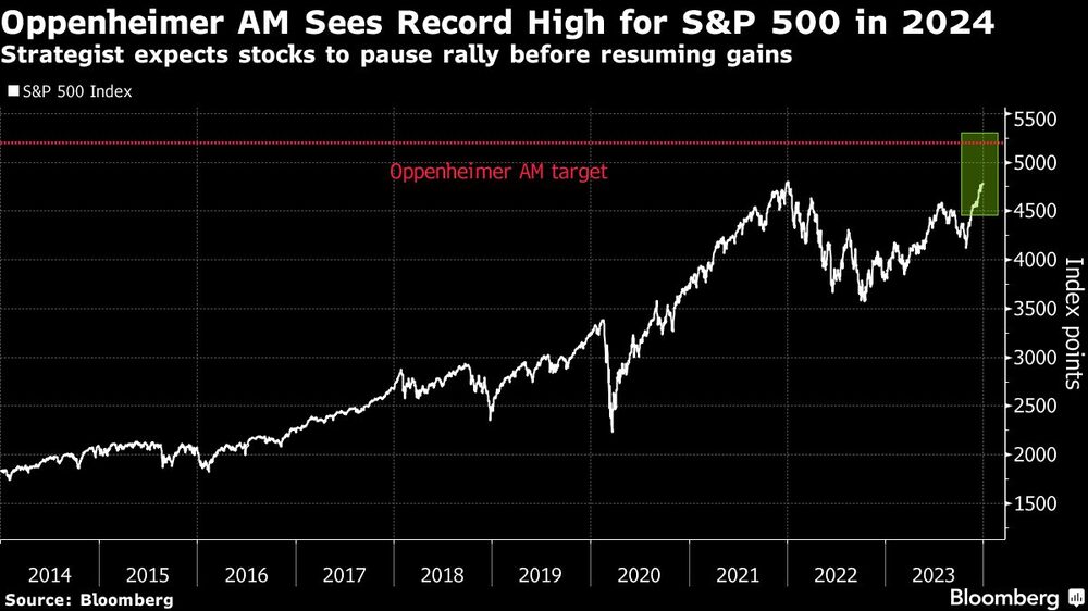 Oppenheimer AM ve un máximo histórico para el S&P 500 en 2024 | El estratega espera que las acciones hagan una pausa en el rally antes de reanudar las ganancias Oppenheimer AM ve un máximo histórico para el S&P 500 en 2024 | El estratega espera que las acciones hagan una pausa en el rally antes de reanudar las ganancias