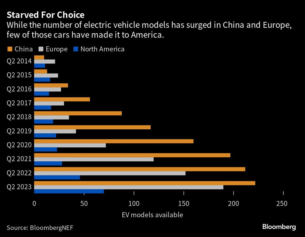 Pocos de los EVs de Europa y China han llegado a EE.UU. Pocos de los EVs de Europa y China han llegado a EE.UU.