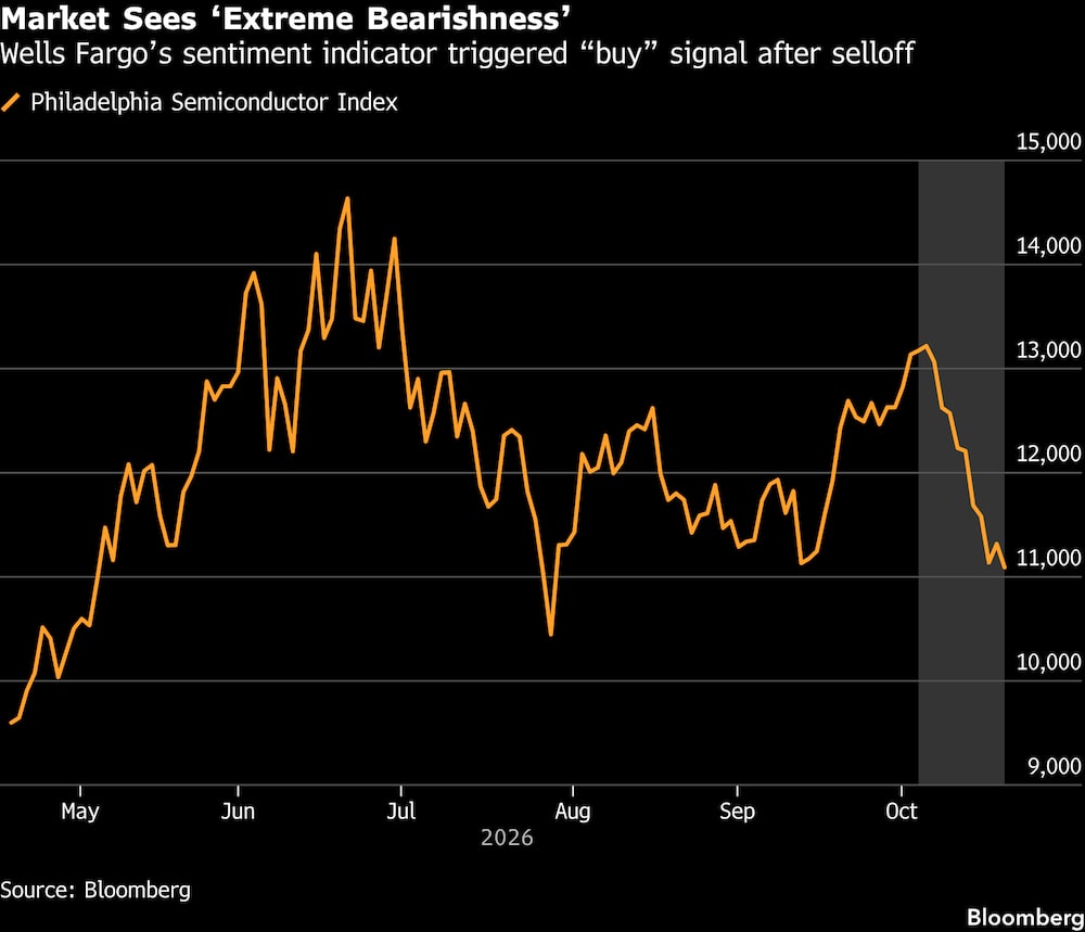 El mercado muestra un optimismo extremo; el indicador de Wells Fargo da una señal de compra. El mercado muestra un optimismo extremo; el indicador de Wells Fargo da una señal de compra.