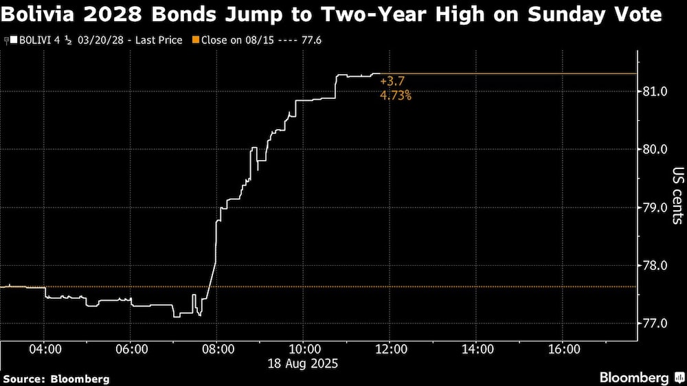 Bolivia 2028 Bonds Jump to Two-Year High on Sunday Vote Bolivia 2028 Bonds Jump to Two-Year High on Sunday Vote