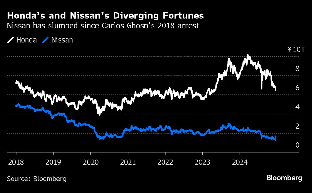 Diferença do desempenho das ações de Honda e Nissan aumentou desde a saída de Carlos Ghosn da segunda em 2018 Diferença do desempenho das ações de Honda e Nissan aumentou desde a saída de Carlos Ghosn da segunda em 2018