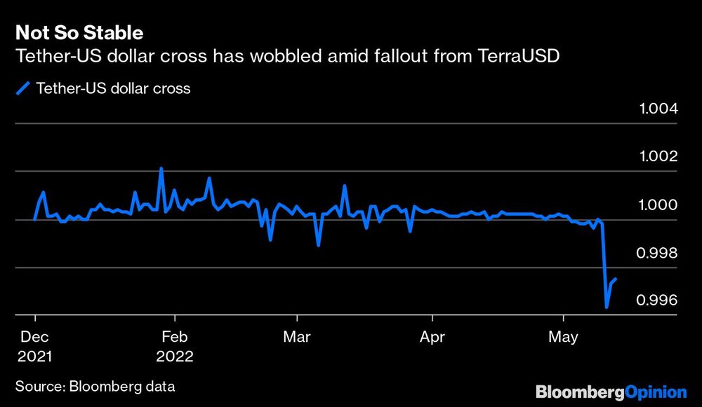 El cruce del dólar estadounidense se tambalea en medio de las consecuencias de TerraUSD El cruce del dólar estadounidense se tambalea en medio de las consecuencias de TerraUSD