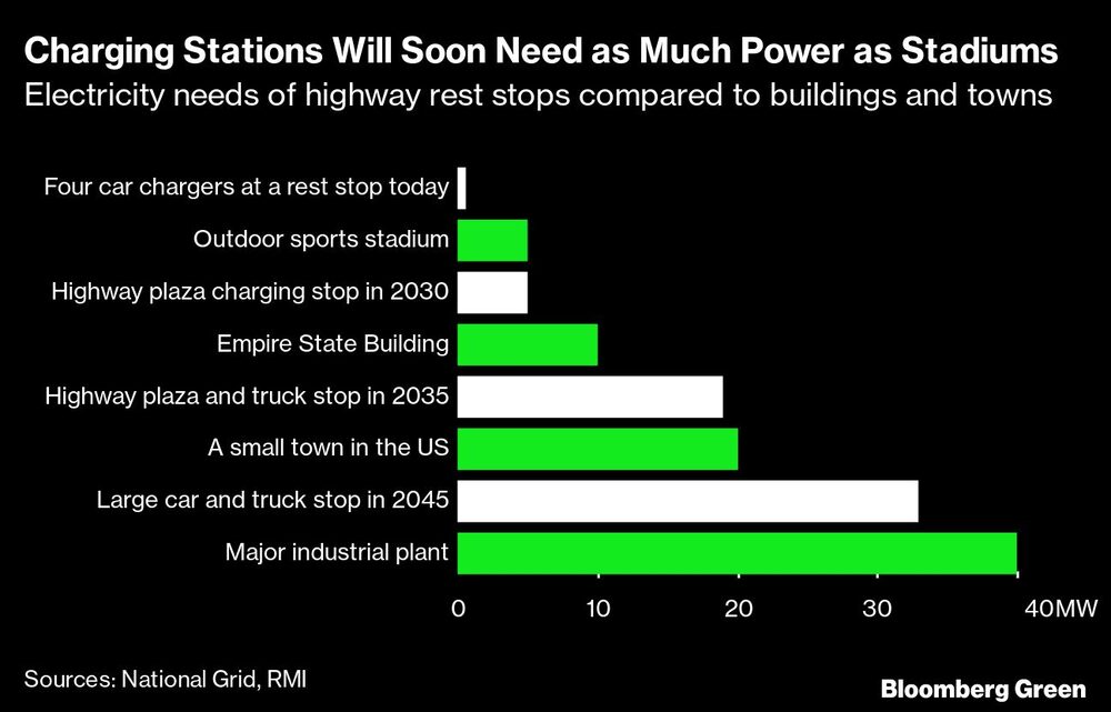 Las necesidades de electricidad de las áreas de descanso de las autopistas comparadas con las de los edificios y las ciudades Las necesidades de electricidad de las áreas de descanso de las autopistas comparadas con las de los edificios y las ciudades