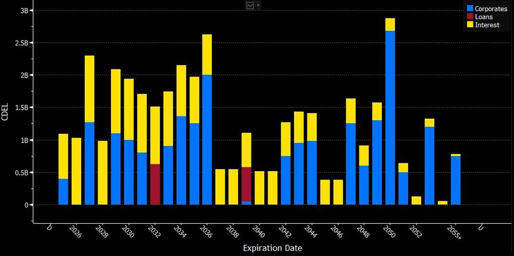 codelco debt due codelco debt due