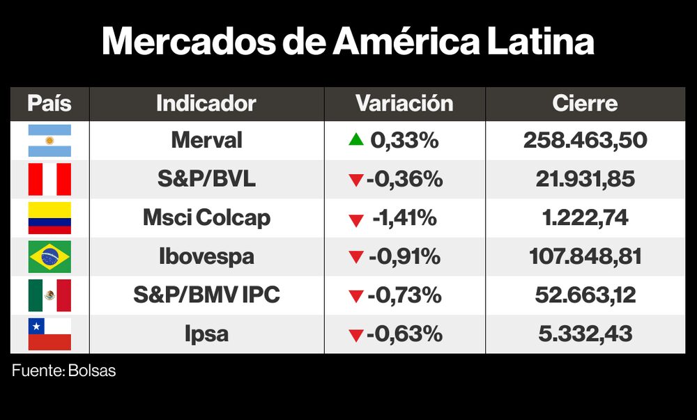 Mercados de LatAm Mercados de LatAm