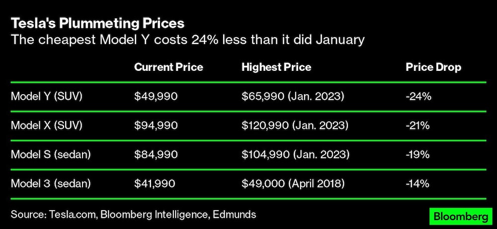 No caso do Model Y, carros da Tesla chegam a ser 24% mais baratos do que no começo deste ano No caso do Model Y, carros da Tesla chegam a ser 24% mais baratos do que no começo deste ano
