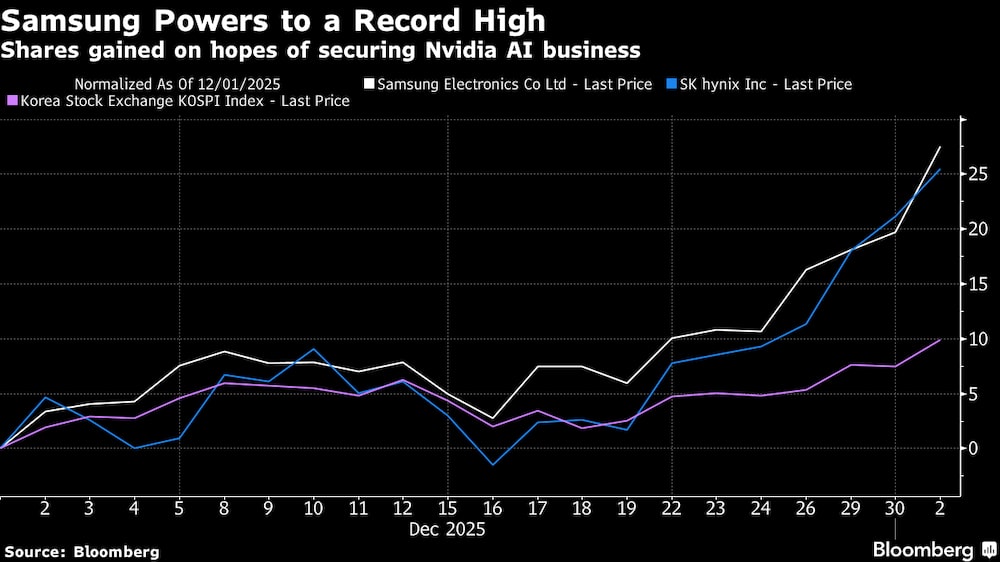 Ações da Samsung atingem novo recorde neste começo de ano de 2026 Ações da Samsung atingem novo recorde neste começo de ano de 2026