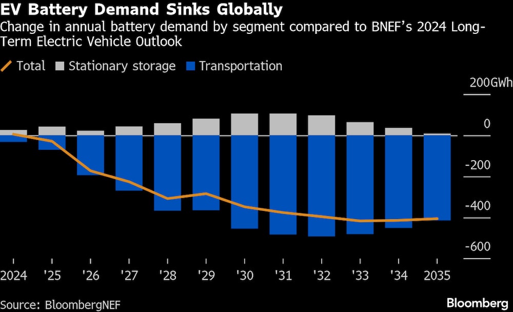 La demanda mundial de baterías para vehículos eléctricos se desploma La demanda mundial de baterías para vehículos eléctricos se desploma
