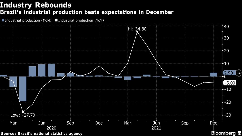 La producción industrial de Brasil superó inesperadamente las expectativas en diciembre. La producción industrial de Brasil superó inesperadamente las expectativas en diciembre.