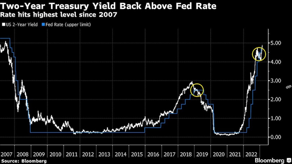 El rendimiento de los bonos del Tesoro a dos años vuelve a ubicarse por encima de la tasa de la Fed El rendimiento de los bonos del Tesoro a dos años vuelve a ubicarse por encima de la tasa de la Fed