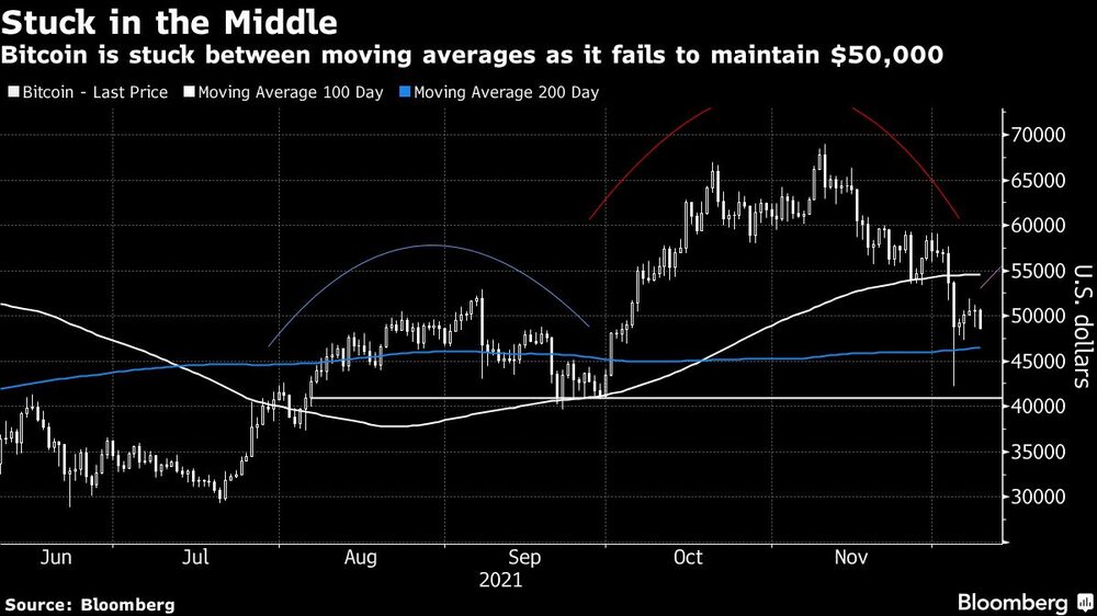Bitcoin está atrapado entre los promedios móviles, ya que no puede mantener el nivel de US$50,000 Bitcoin está atrapado entre los promedios móviles, ya que no puede mantener el nivel de US$50,000