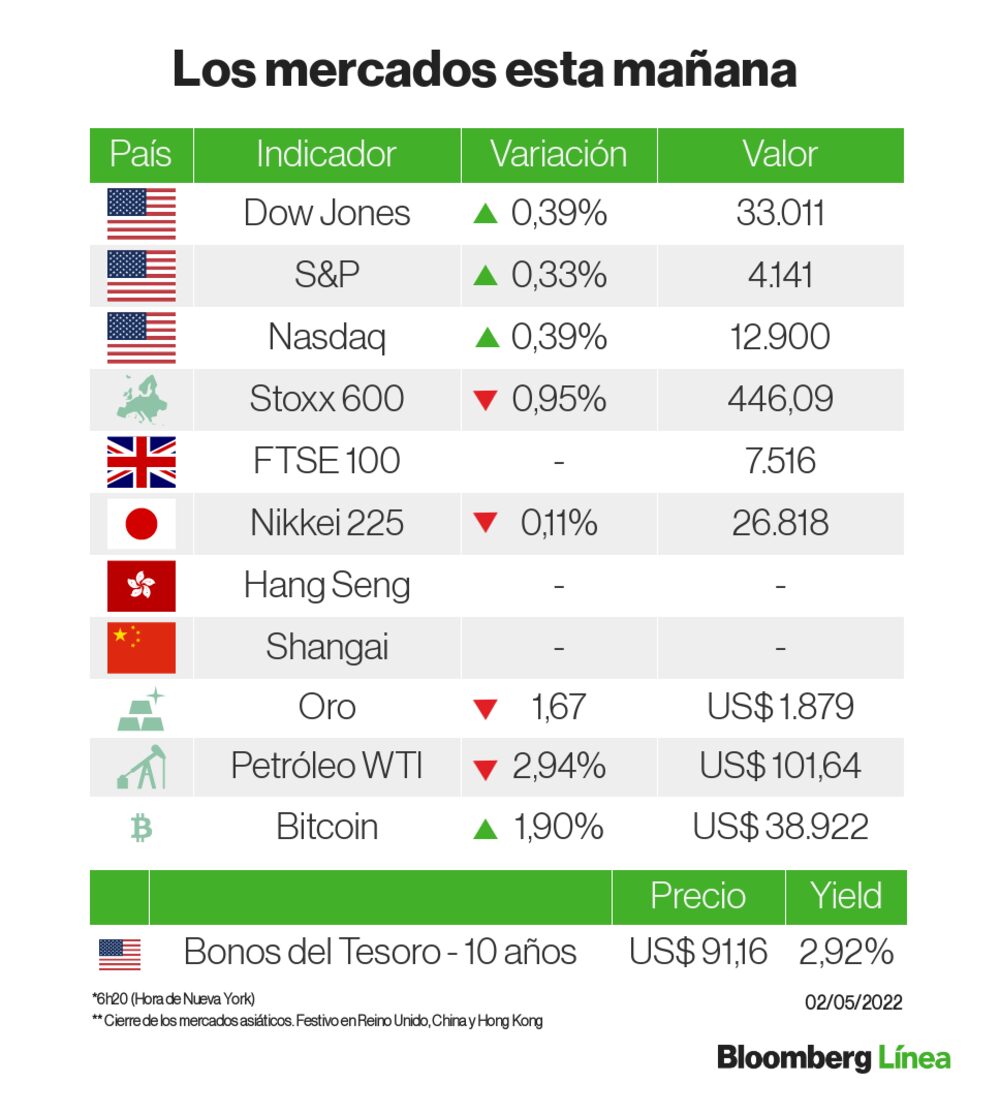 Un panorama de los mercados a primera hora del día Un panorama de los mercados a primera hora del día