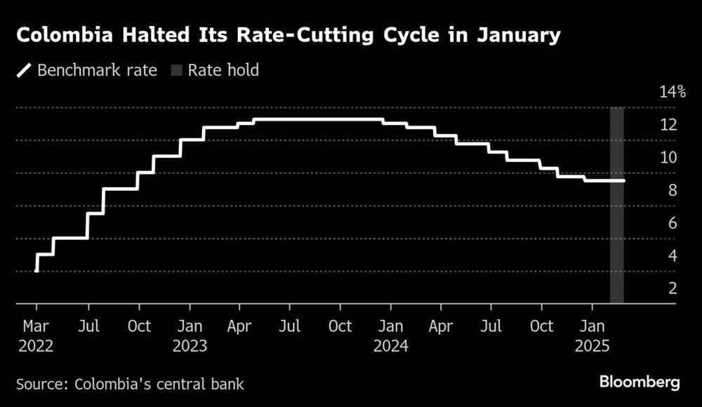Colombia detuvo su ciclo de recorte de tipos en enero Colombia detuvo su ciclo de recorte de tipos en enero