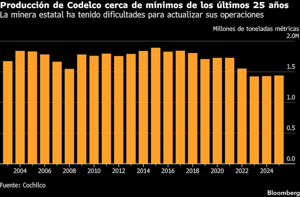 Producción de Codelco cerca de mínimos de los últimos 25 años | La minera estatal ha tenido dificultades para actualizar sus operaciones Producción de Codelco cerca de mínimos de los últimos 25 años | La minera estatal ha tenido dificultades para actualizar sus operaciones