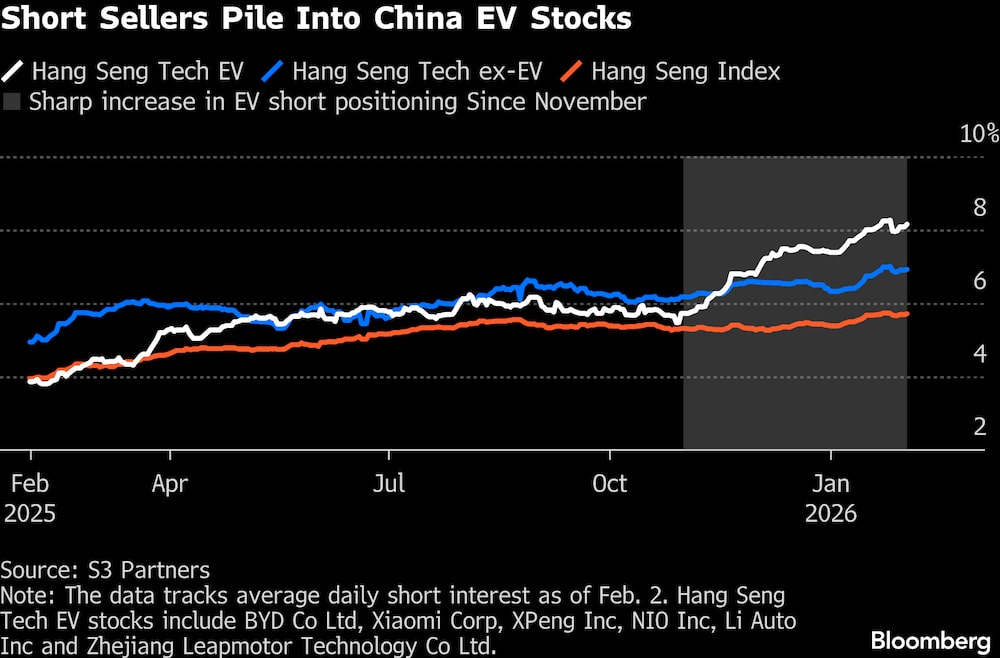Short sellers aumentam posição de aposta na queda de ações de montadoras de carros elétricos na China Short sellers aumentam posição de aposta na queda de ações de montadoras de carros elétricos na China
