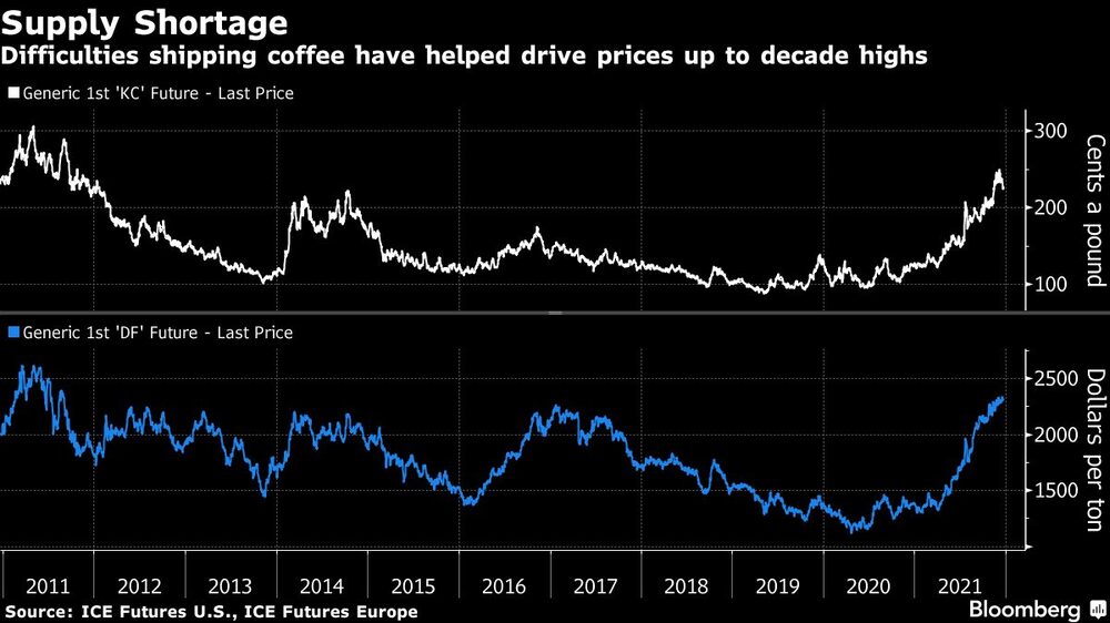 Difficulties shipping coffee have helped drive prices up to decade highs Difficulties shipping coffee have helped drive prices up to decade highs