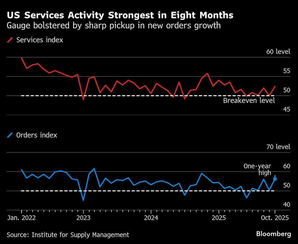 US Services Activity Strongest in Eight Months | Gauge bolstered by sharp pickup in new orders growth US Services Activity Strongest in Eight Months | Gauge bolstered by sharp pickup in new orders growth