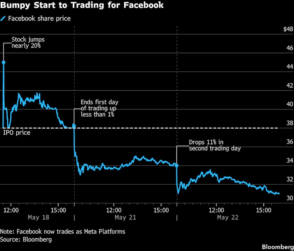 Comienzo accidentado de la cotización de Facebook. Comienzo accidentado de la cotización de Facebook.