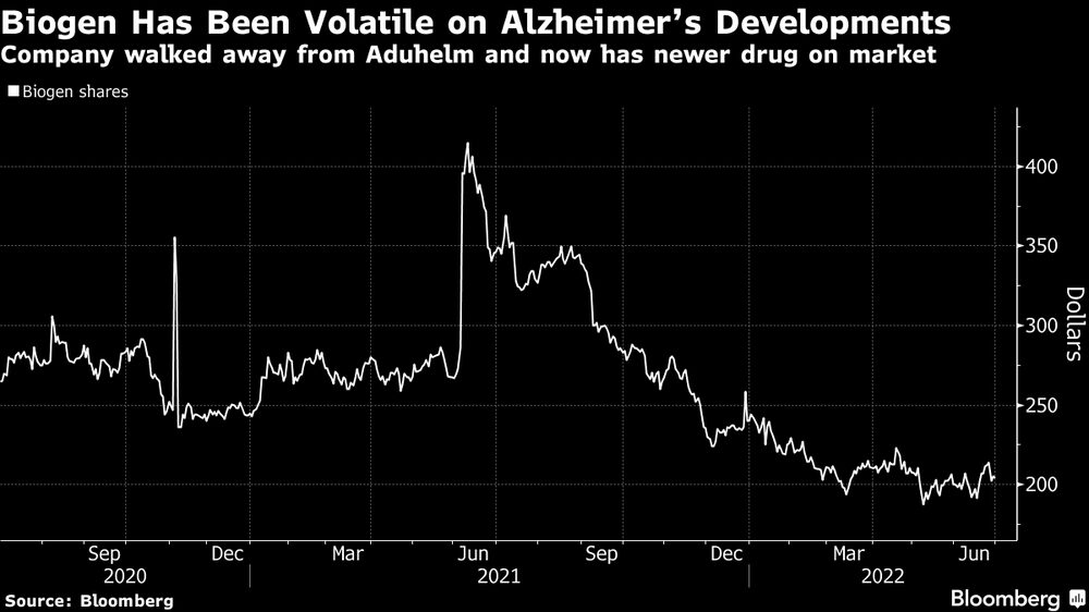 La acción de Biogen ha sido volátil durante el desarrollo de mediamentos para el Alzheimer. La acción de Biogen ha sido volátil durante el desarrollo de mediamentos para el Alzheimer.