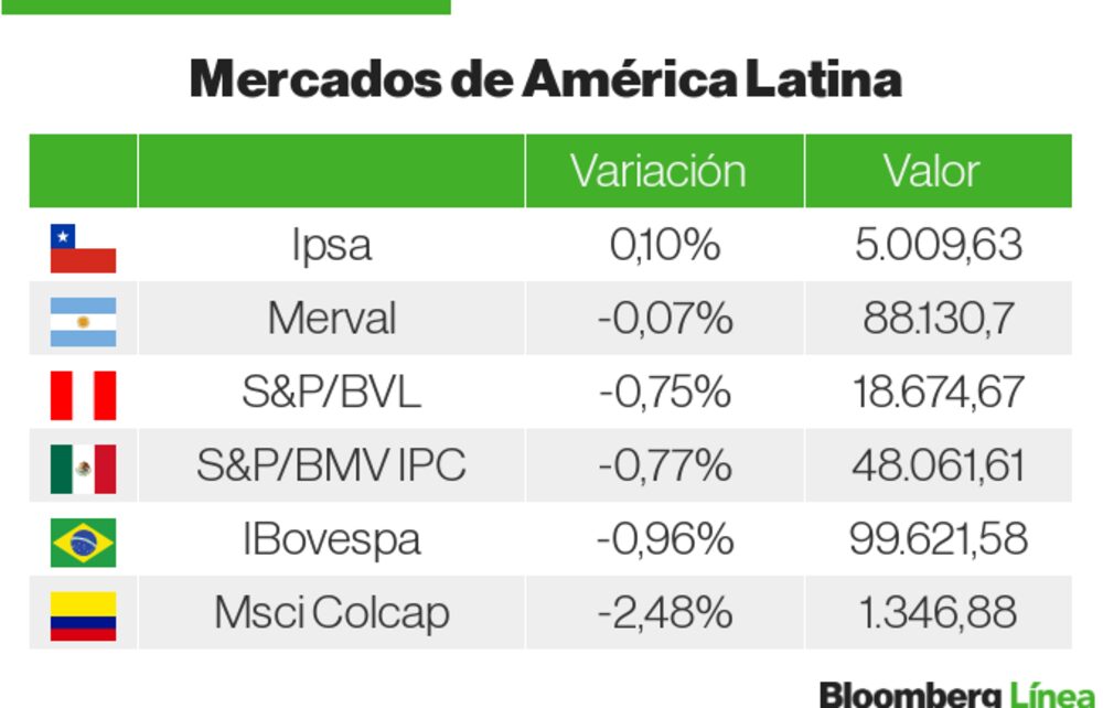 Mercados LatAm Mercados LatAm