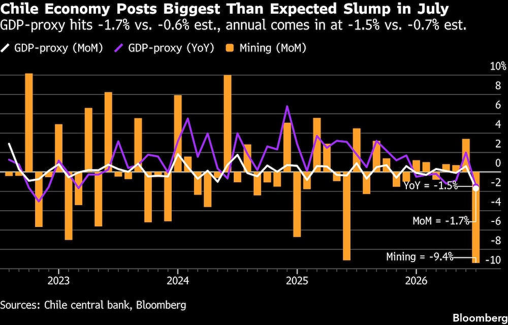 Chile Economy Posts Biggest Than Expected Slump in July | GDP-proxy hits -1.7% vs. -0.6% est., annual comes in at -1.5% vs. -0.7% est. Chile Economy Posts Biggest Than Expected Slump in July | GDP-proxy hits -1.7% vs. -0.6% est., annual comes in at -1.5% vs. -0.7% est.