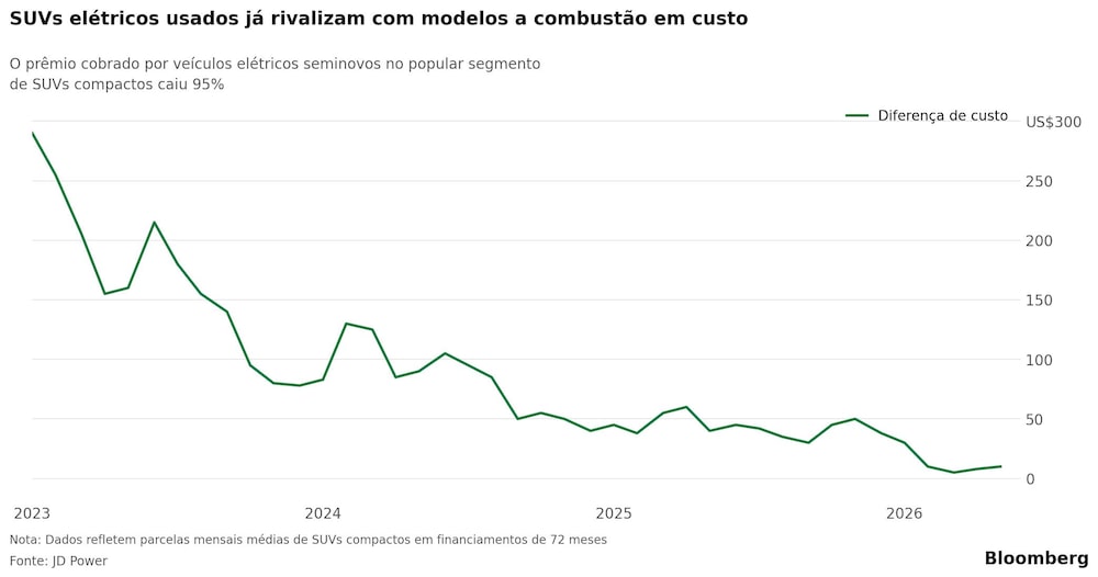 SUVs elétricos já rivalizam com modelos a combustão em custo SUVs elétricos já rivalizam com modelos a combustão em custo