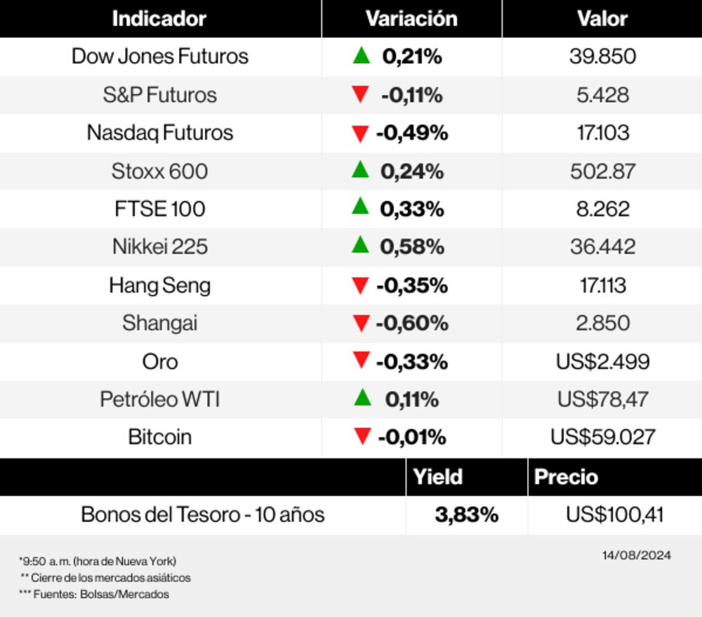 Radar de los mercados Radar de los mercados