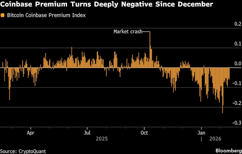 Coinbase Premium Turns Deeply Negative Since December Coinbase Premium Turns Deeply Negative Since December